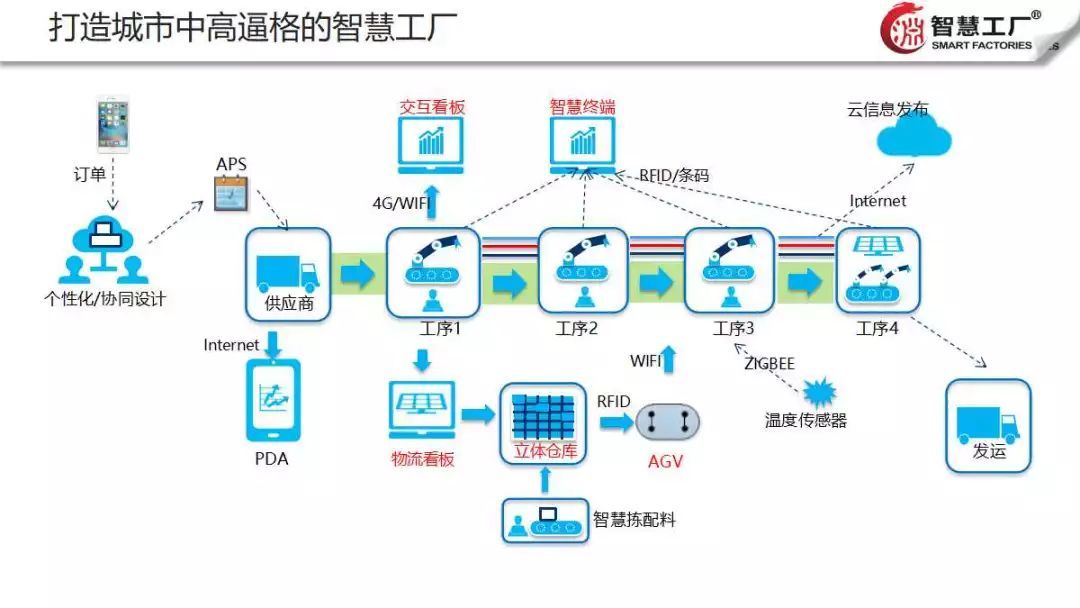 智慧工廠云解決方案 網絡信息技術驅動制造業(yè)新變革