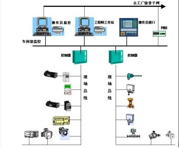 常見九大現(xiàn)場總線全解析 連接工業(yè)控制與網絡信息技術的橋梁